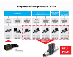 ARGO-HYTOS Produktportfolio an modularen Wegeventilen (CETOP) - magnetisch betätigt