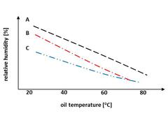 Abb. 3.8. Typischer Zusammenhang zwischen relativer und absoluter Feuchte für verschiedene Öle