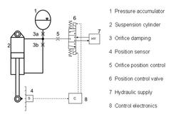 Fig. 1 Schematic of a hydro-pneumatic suspension system